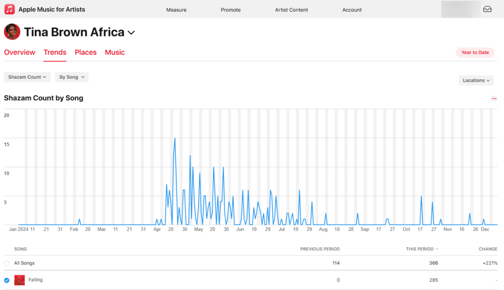 Increased Shazams during promotional period (April-August)